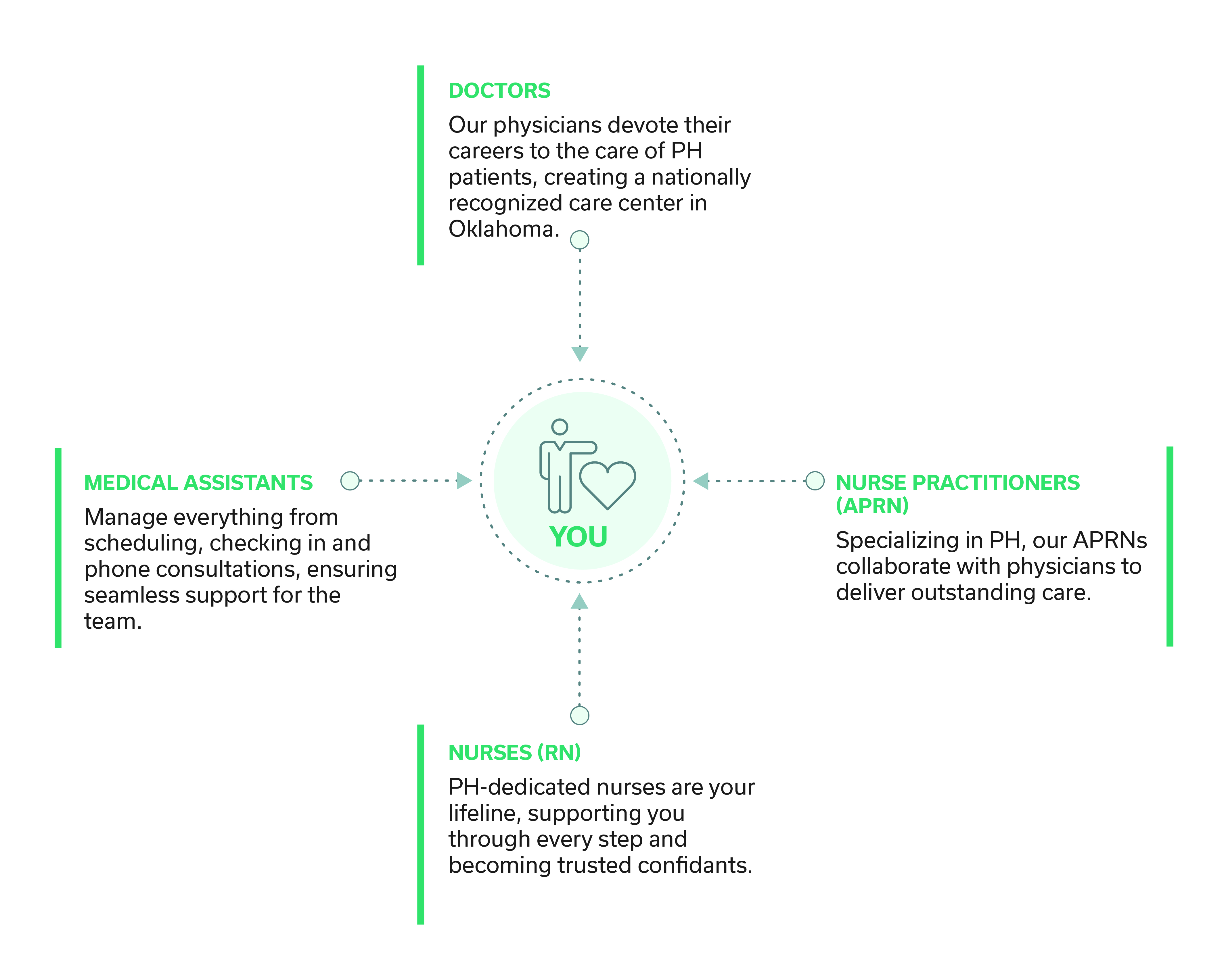 Graphic of your care team which includes doctors, medical assistants, nurse practitioners and nurses