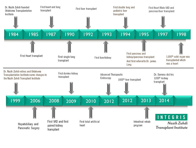 History of Firsts