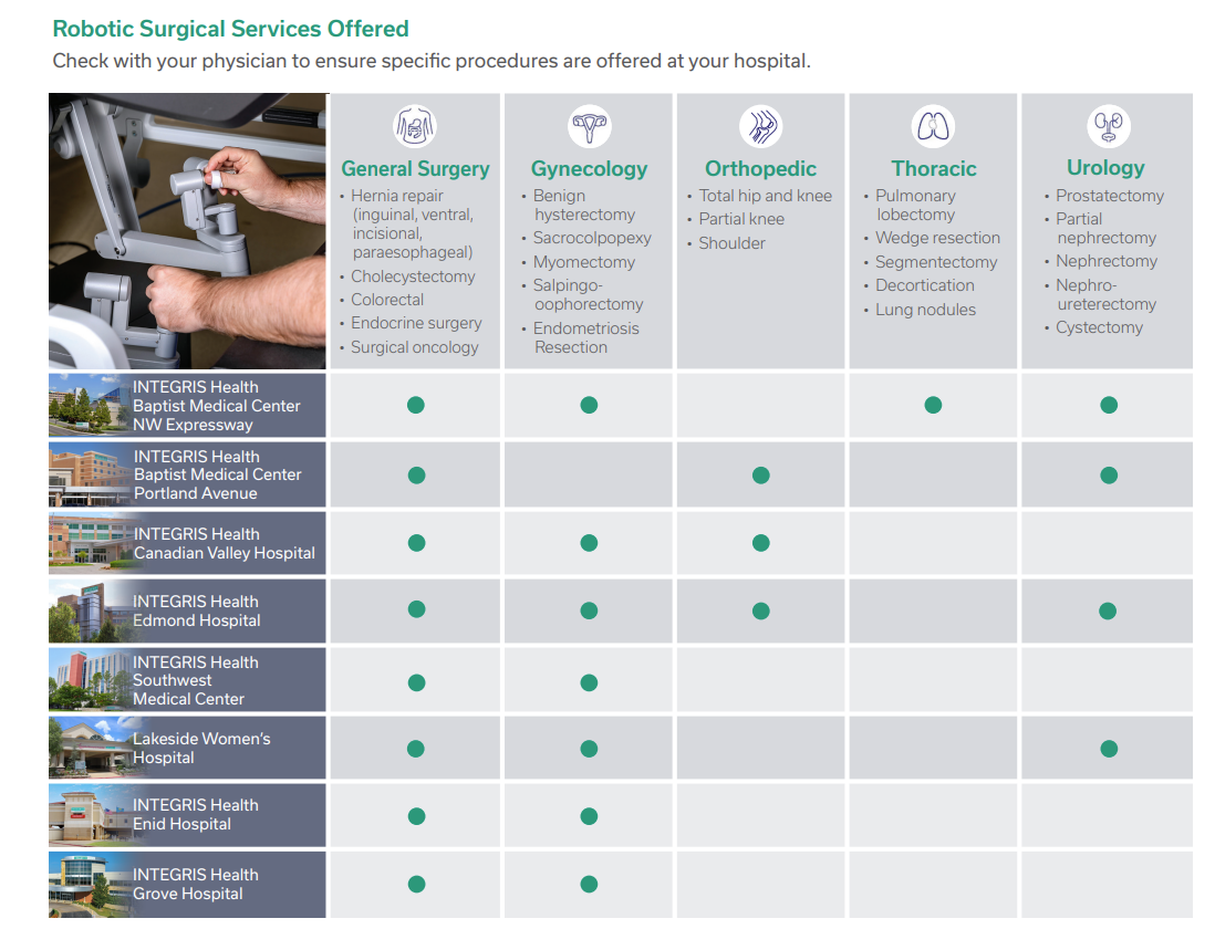 Chart of robotic surgeries offered at INTEGRIS Health facilities