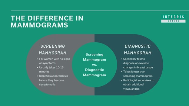 Differences between diagnostic and screening mammograms