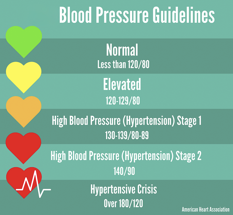 Blood pressure guidelines